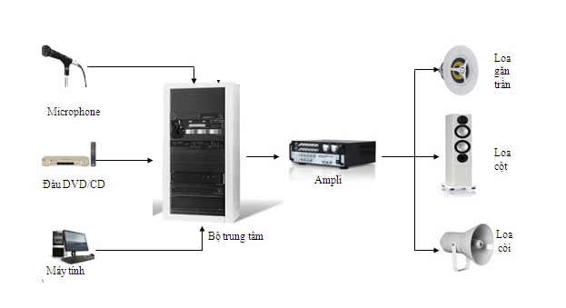 5 lý do bạn phải lắp đặt hệ thống âm thanh thông báo nhà xưởng